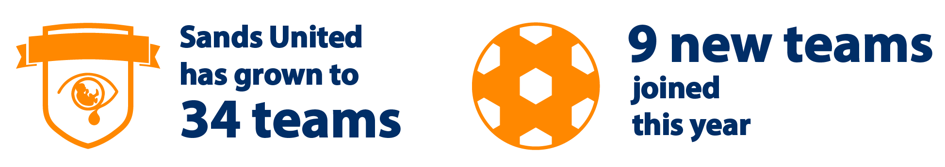 Sands United has grown to 34 teams and 9 new teams joined this year. 