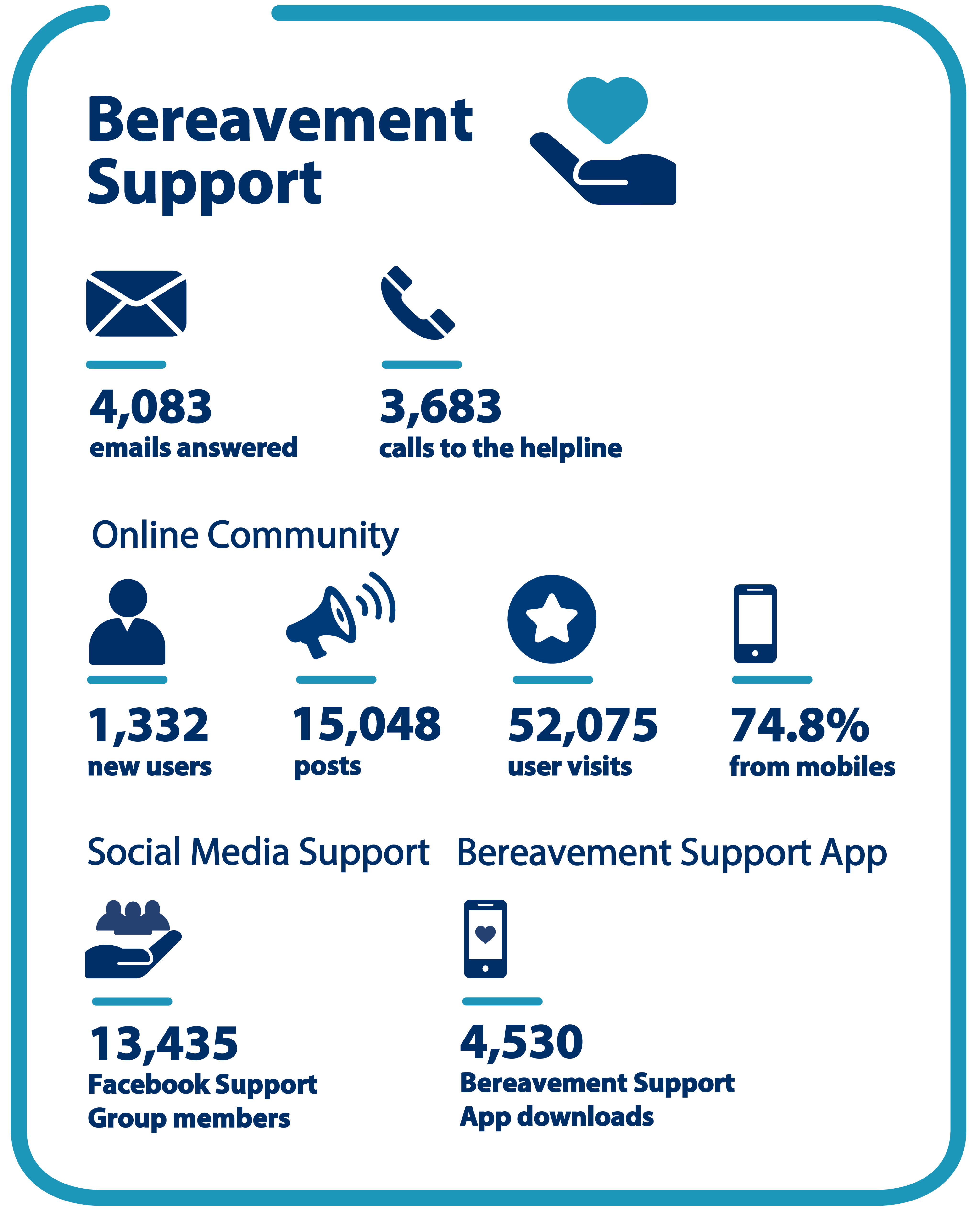 Bereavement Support. 4083 emails answered and 3683 calls to the helpline. The online community had 1332 new users, 15,048 posts, 52075 users visits, 74.8% were from mobiles. There were 13435 Facebook support group members and 4530 Bereavement Support App downloads.
