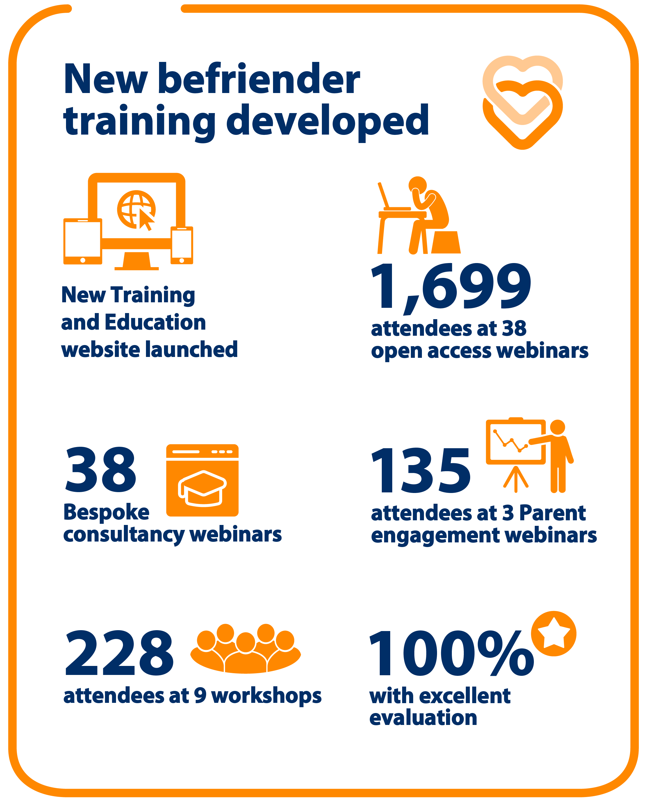 New befriender training developed. New Training and Education website launced. 1699 attendees at 38 open access webinars. 38 Bespoke consultancy webinars. 135 attendees at 3 Parent engagement webinars. 228 attendees at 9 workshops. 100% with excellent evaluation.