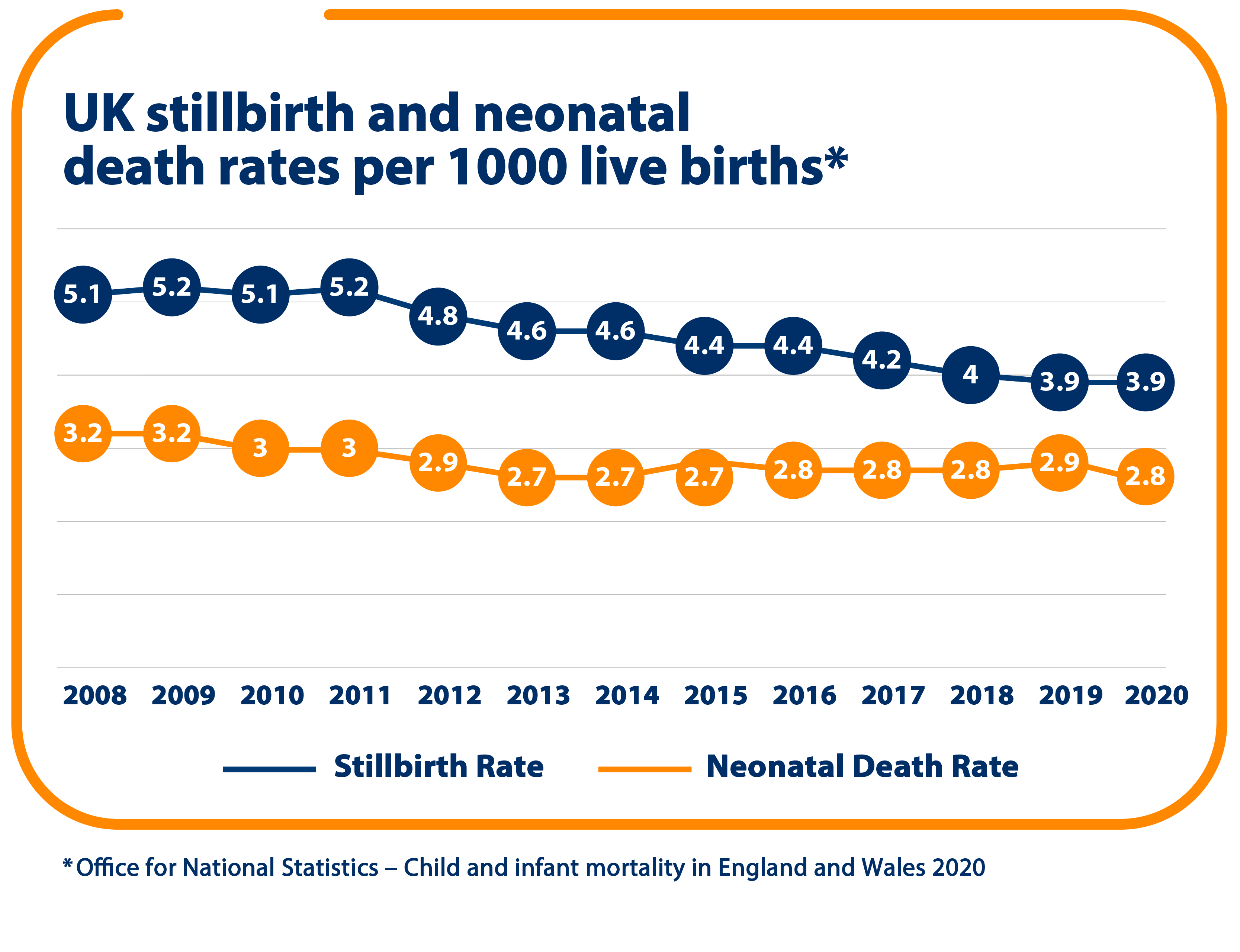 In 2020 there were 2.8 Neonatal deaths and 3.9 Stillbirths per 100 live births.