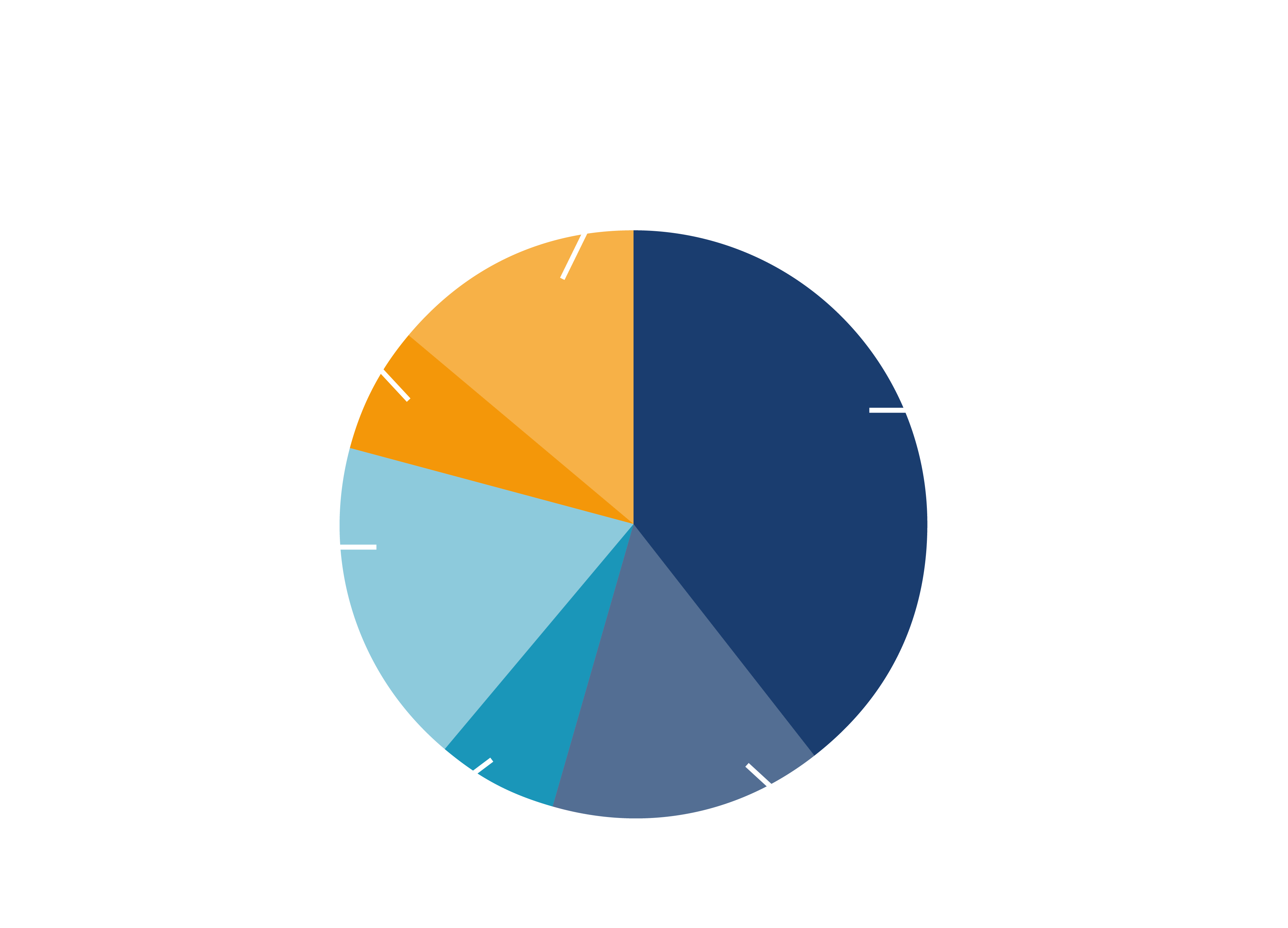 Split of expenditure pie chart. Groups and volunteers 14 per cent. Raising funds 40 per cent. Training and Education 15 per cent. Bereavement Support 18 per cent. Research and prevention 7 per cent.  Policy and campaigns 7 per cent.