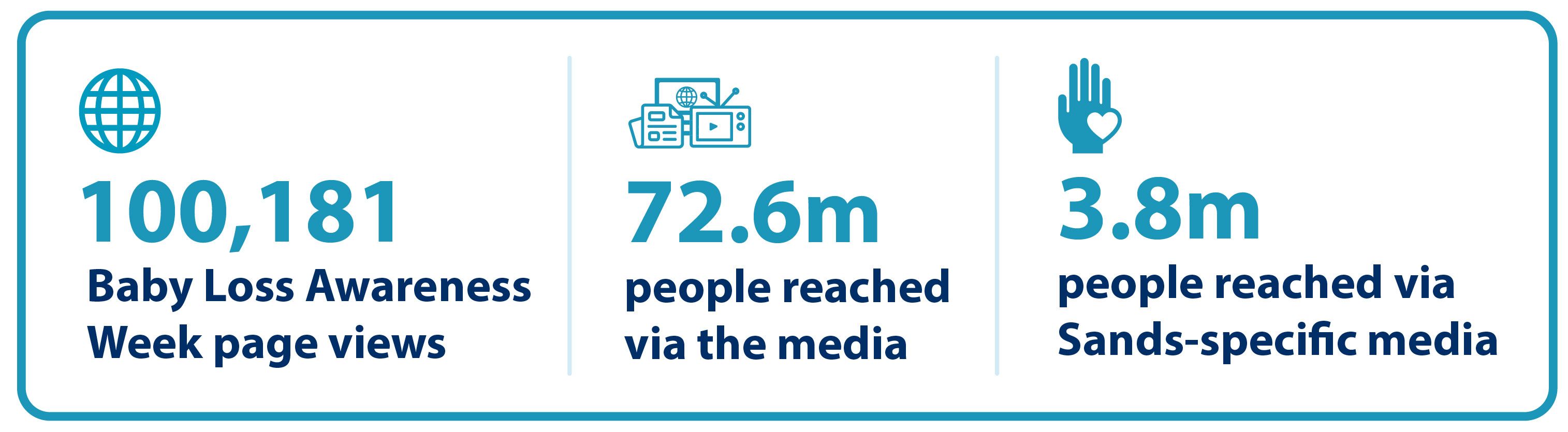 100181 Baby Loss Awareness Week page views. 72.6 million people reached via the media. 3.8 million people reached via Sands-specific media.