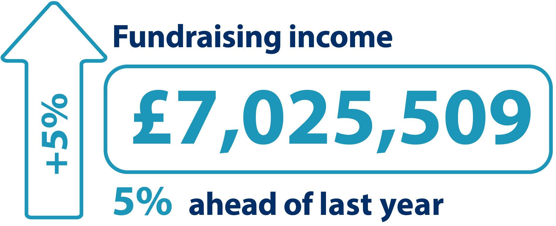 Fundraising income. £7025509. 5% ahead of last year.