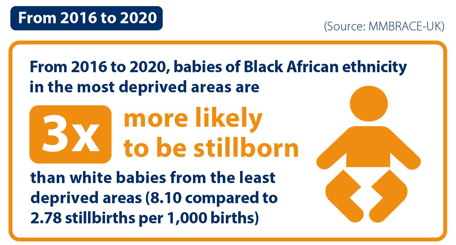 From 2016 to 2020, babies of Black African ethnicity in the most deprived areas are 3 times more likely to be stillborn than white babies from the least deprived areas (8.10 compared to 2.78 stillbirths per 1000 births).