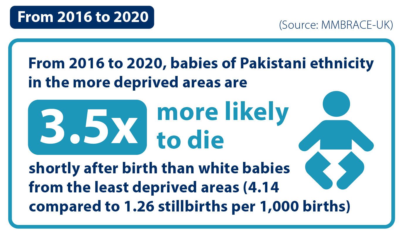 From 2016 to 2020, babies of Pakistani ethnicity in the more deprived areas are 3.5 times more likely to die shortly after birth than white babies from the least deprived areas (4.14 compared to 1.26 stillbirths per 1000 births).