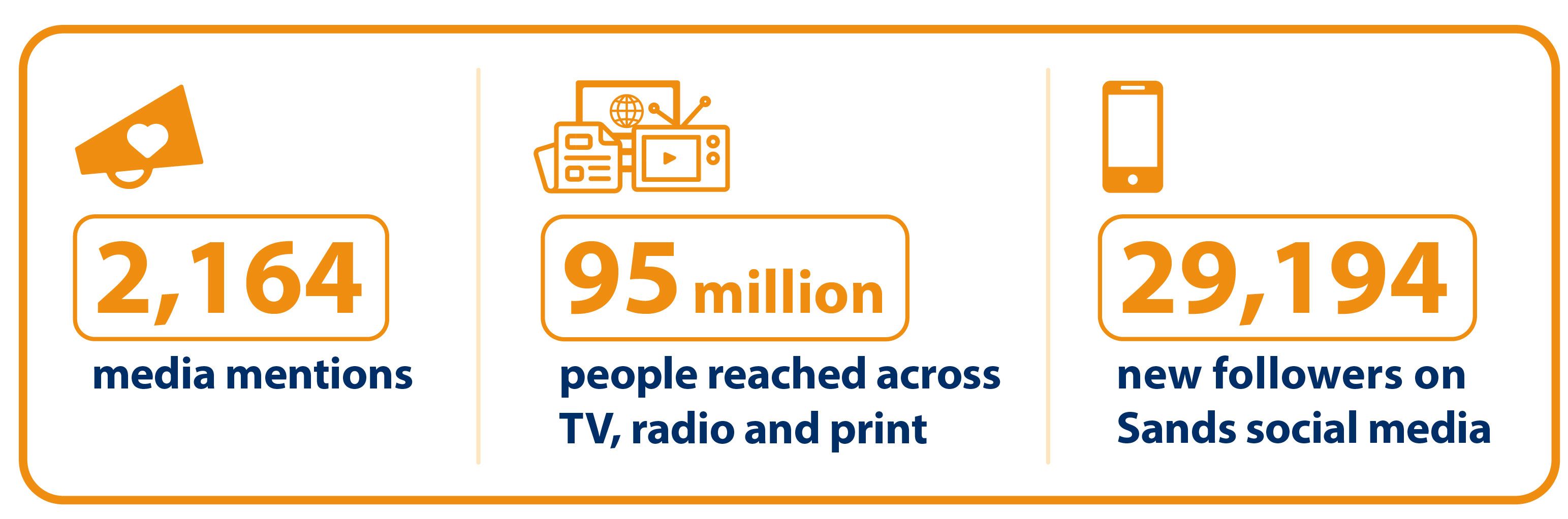 2164 media mentions. 95 million people reached across TV, radio and print. 29194 new followers on Sands social media.