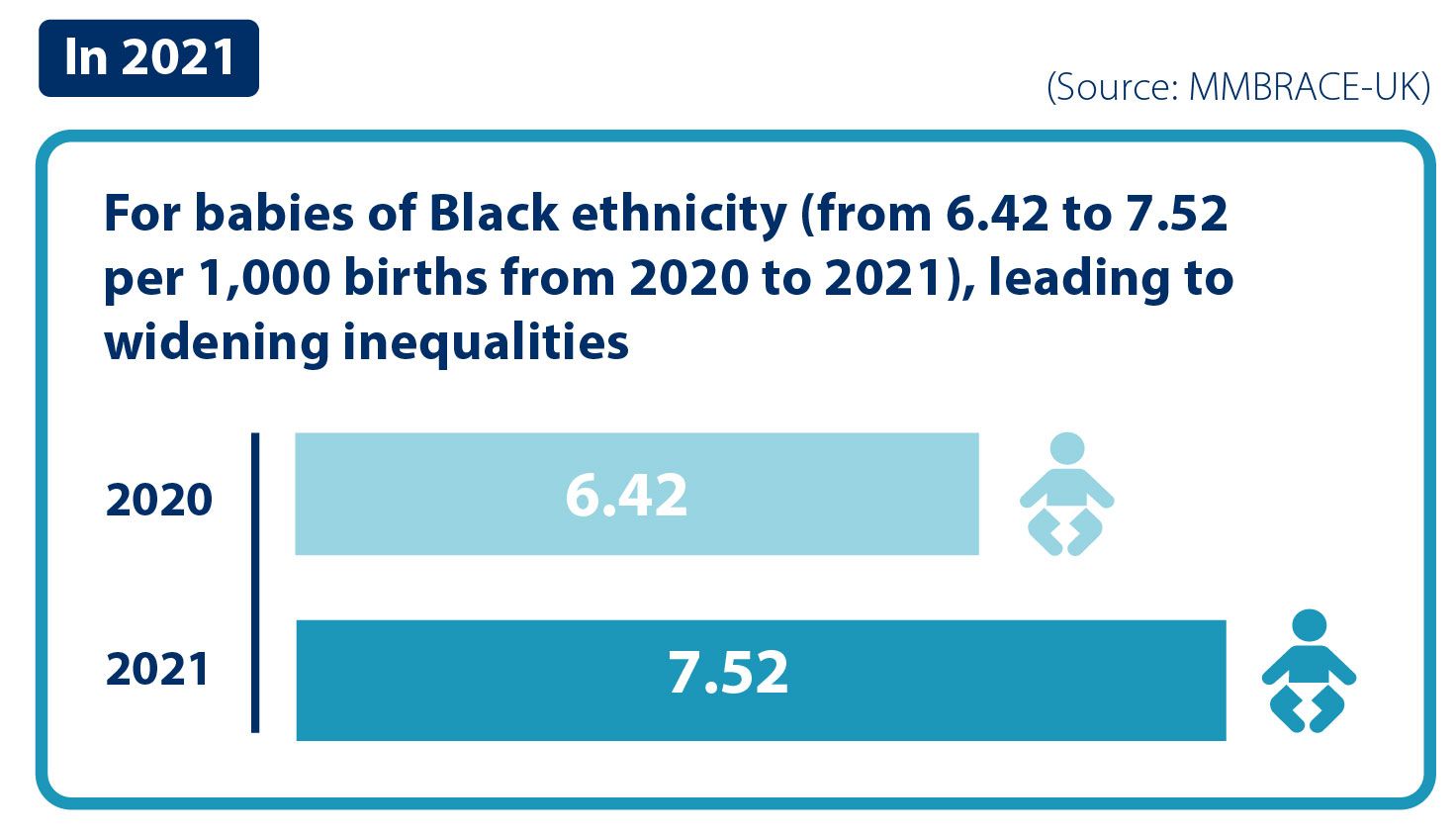 In 2021, for babies of Black ethnicity (from 6.42 to 7.52 per 1000 births from 2020 to 2021), leading to widening inequalities.