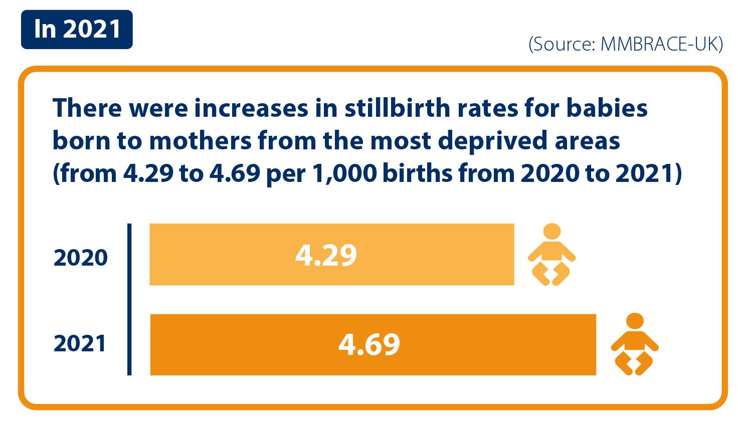 In 2021, there were increases in stillbirth rates for babies born to mothers from the most deprived areas (from 4.29 to 4.69 per 1000 births from 2020 to 2021)