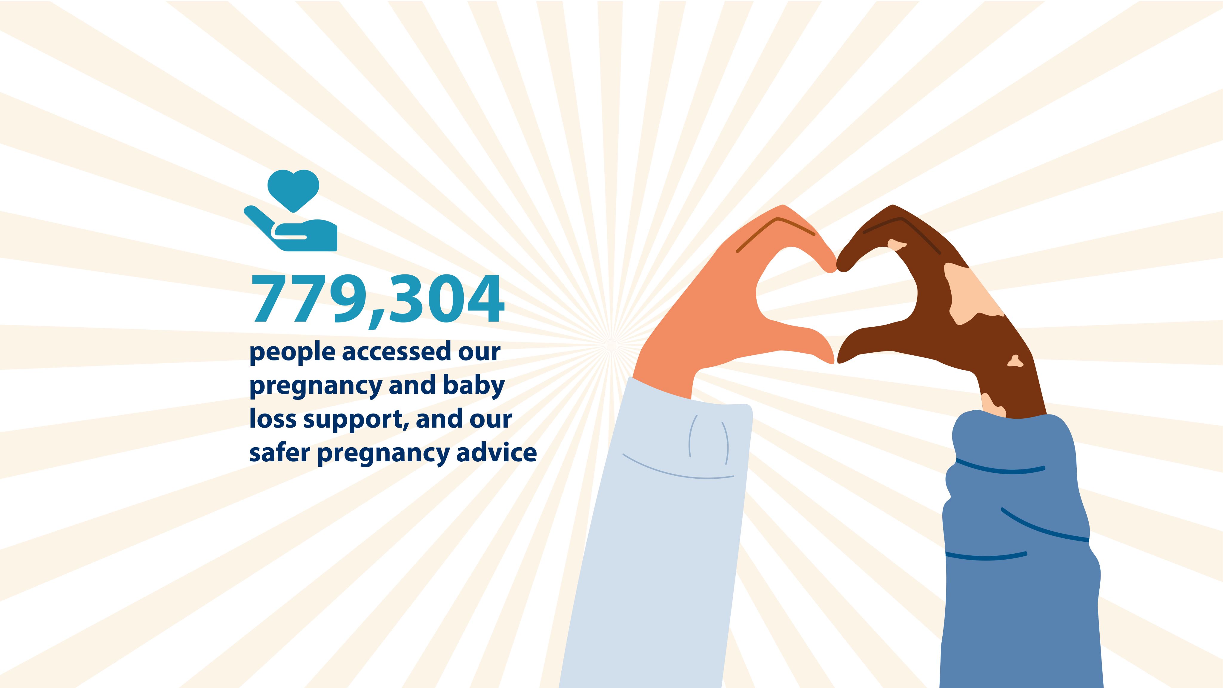 779304 people accessed our pregnancy and baby loss support, and our safer pregnancy advice