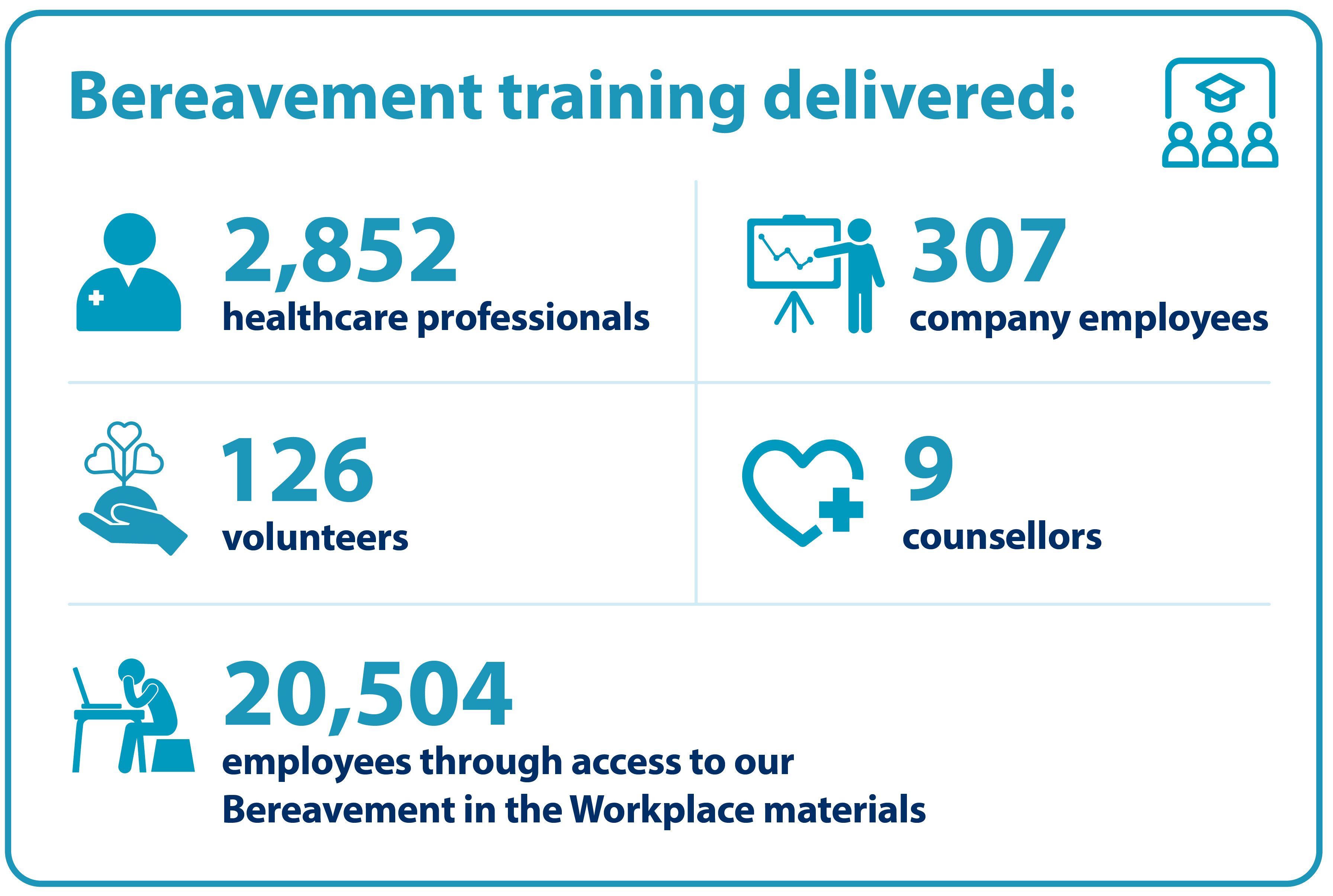 Bereavement training delivered. 2852 healthcare professionals. 307 company employees. 126 volunteers. 9 counsellors. 20504 employees through access to our Bereavement in the Workplace materials.