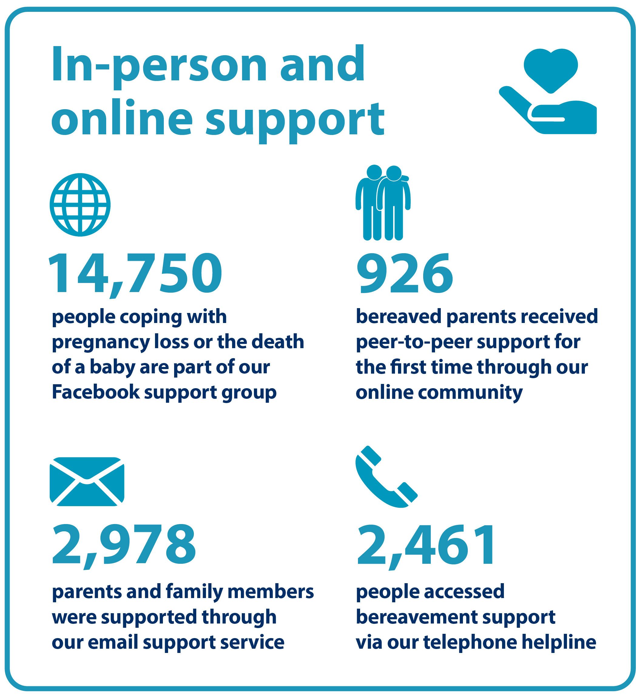 In-person and online support. 14750 people coping with pregnancy loss or the death of a baby are part of our Facebook support group. 926 bereaved parents received peer-to-peer support for the first time through our online community. 2978 parents and family members were supported through our email support service. 2461 people accessed bereavement support via our telephone helpline.