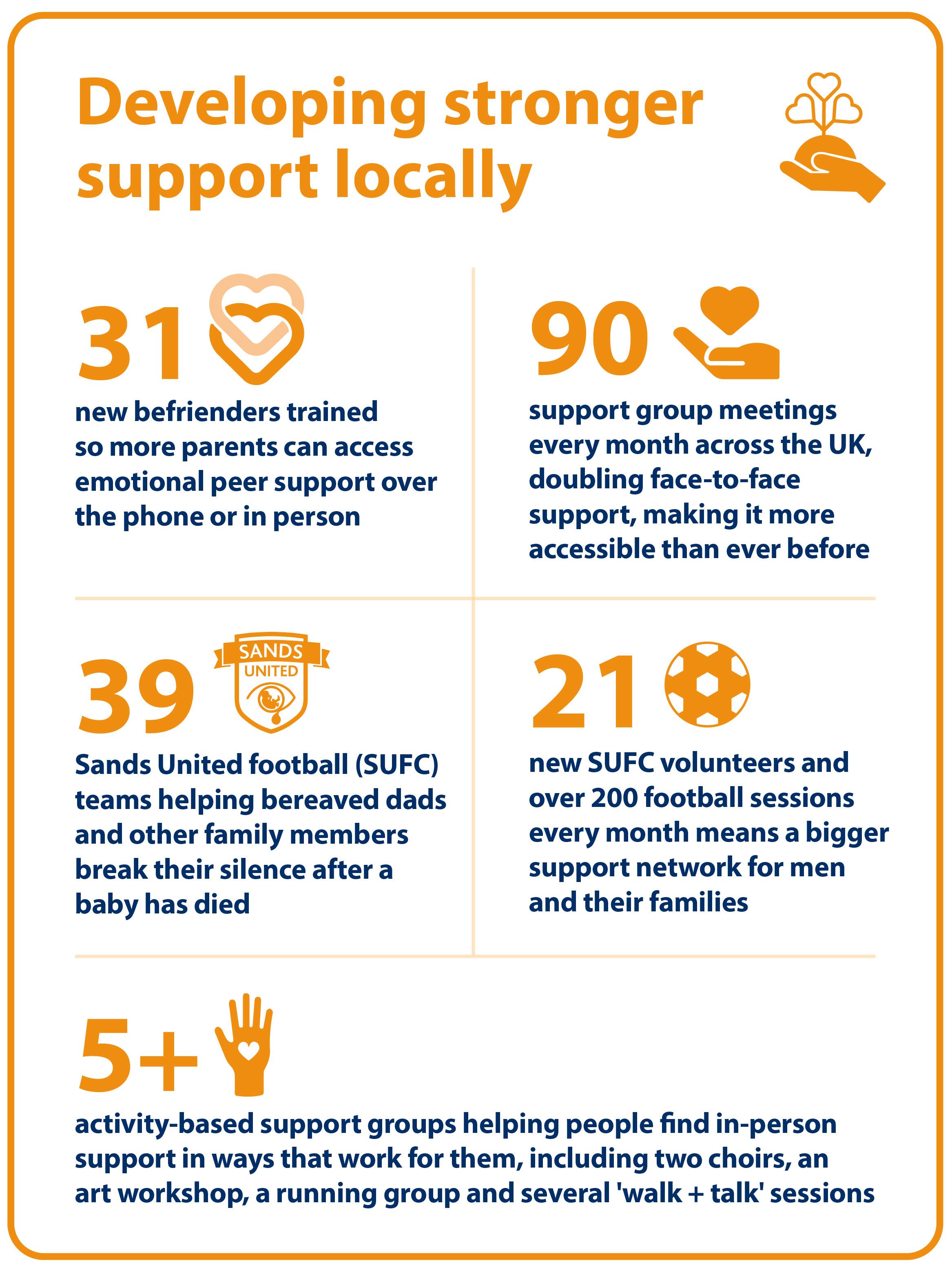 Developing stronger support locally. 31 new befrienders trained so more parents can access emotional peer support over the phone or in person. 90 support group meetings every month across the UK, doubling face-to-face support, making it more accessible than ever before. 39 Sands United football (SUFC) teams helping bereaved dads and family members connect with others and talk about their experiences of pregnancy loss and the death of a baby. 21 new SUFC volunteers and over 200 football sessions every month means a bigger support network for men and their families. 5+ activity-based support groups helping people find in-person support in ways that work for them, including two choirs, an art workshop, a running group and several 'walk & talk' sessions.