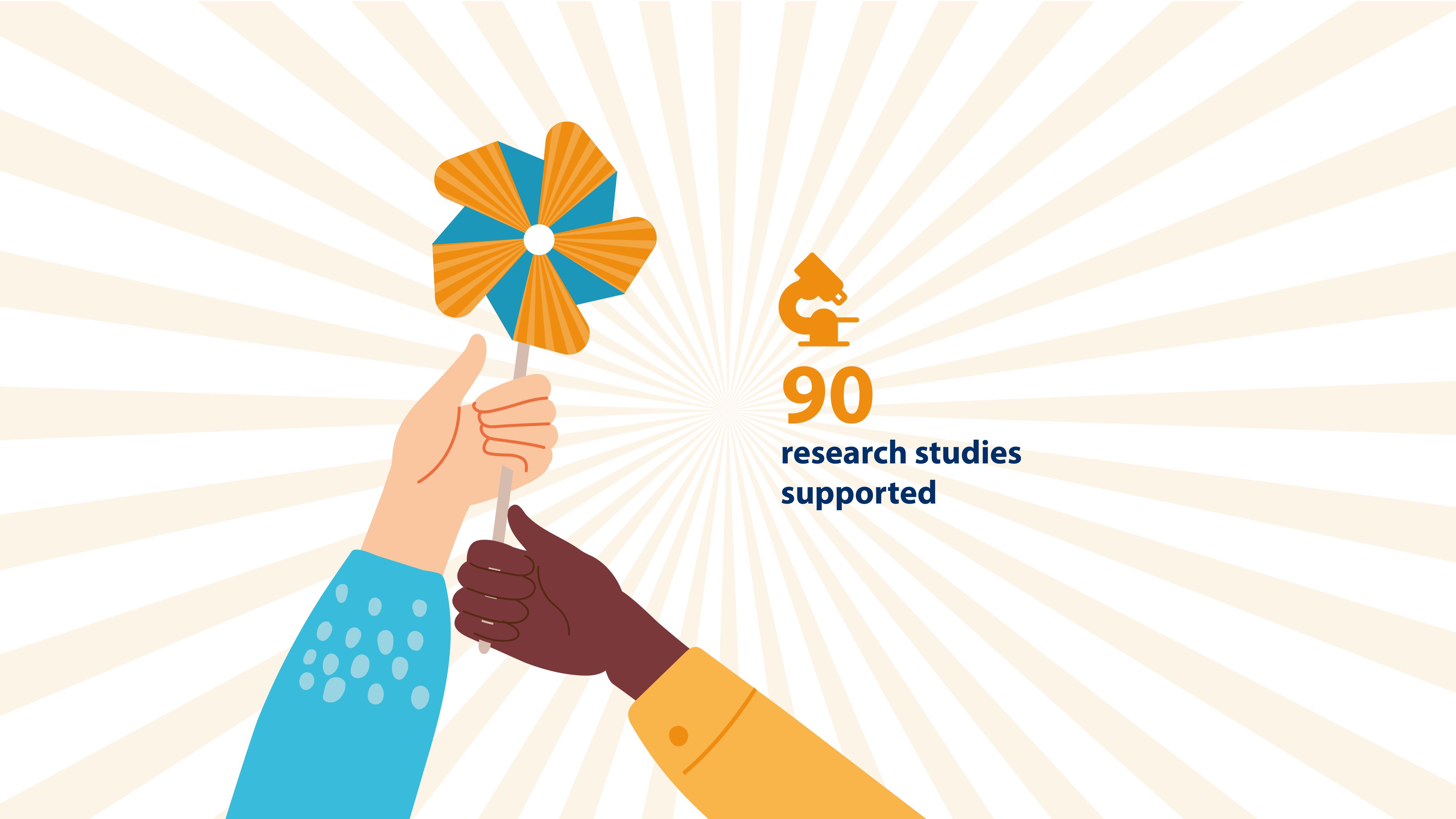 90 research studies supported