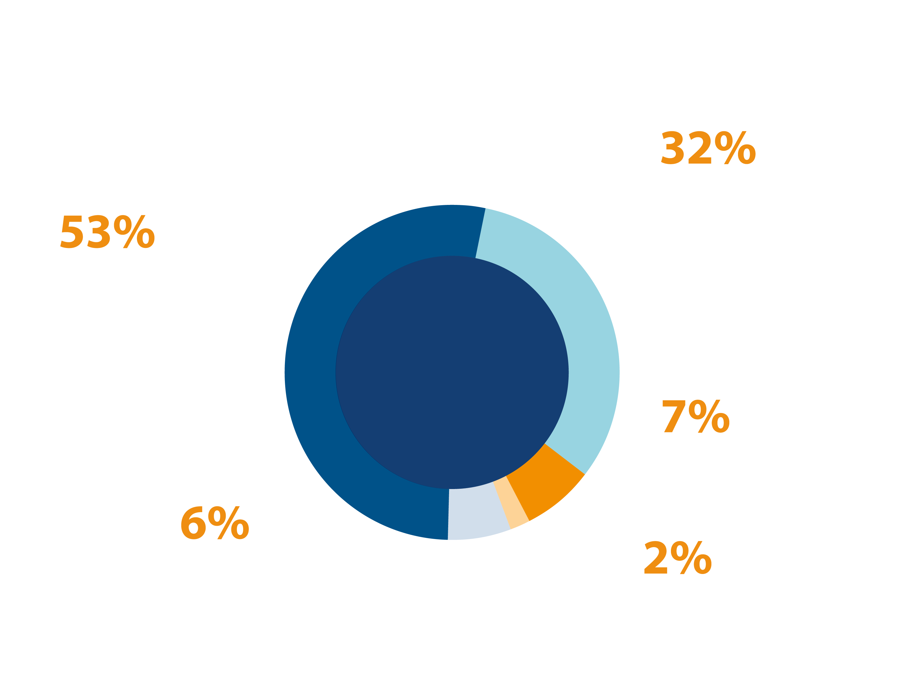Income 2022/23.53% from fundraising events and activities. 32% from donations from supporters and gift aid. 7% from corporate grants and charitable trusts. 2% from training, membership and shop. 6% from government and statutory bodies.