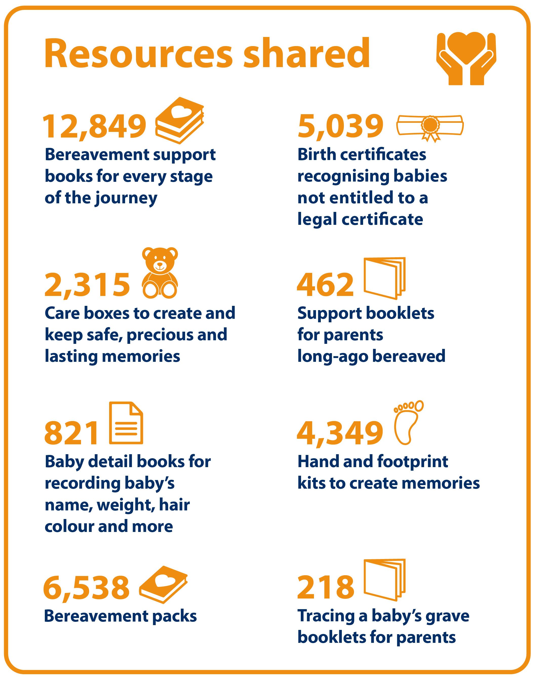 Resources shared. 12849 Bereavement support books for every stage of the journey. 5039 birth certificates recognising babies not entitled to a legal certificate. 2315 care boxes to create and keep safe, precious and lasting memories. 462 support booklets for parents long-ago bereaved. 821 baby detail books for recording baby's name, weight, hair colour and more. 4349 hand and footprint kits to create memories. 6538 bereavement packs. 218 tracing a baby's grave booklets for parents.