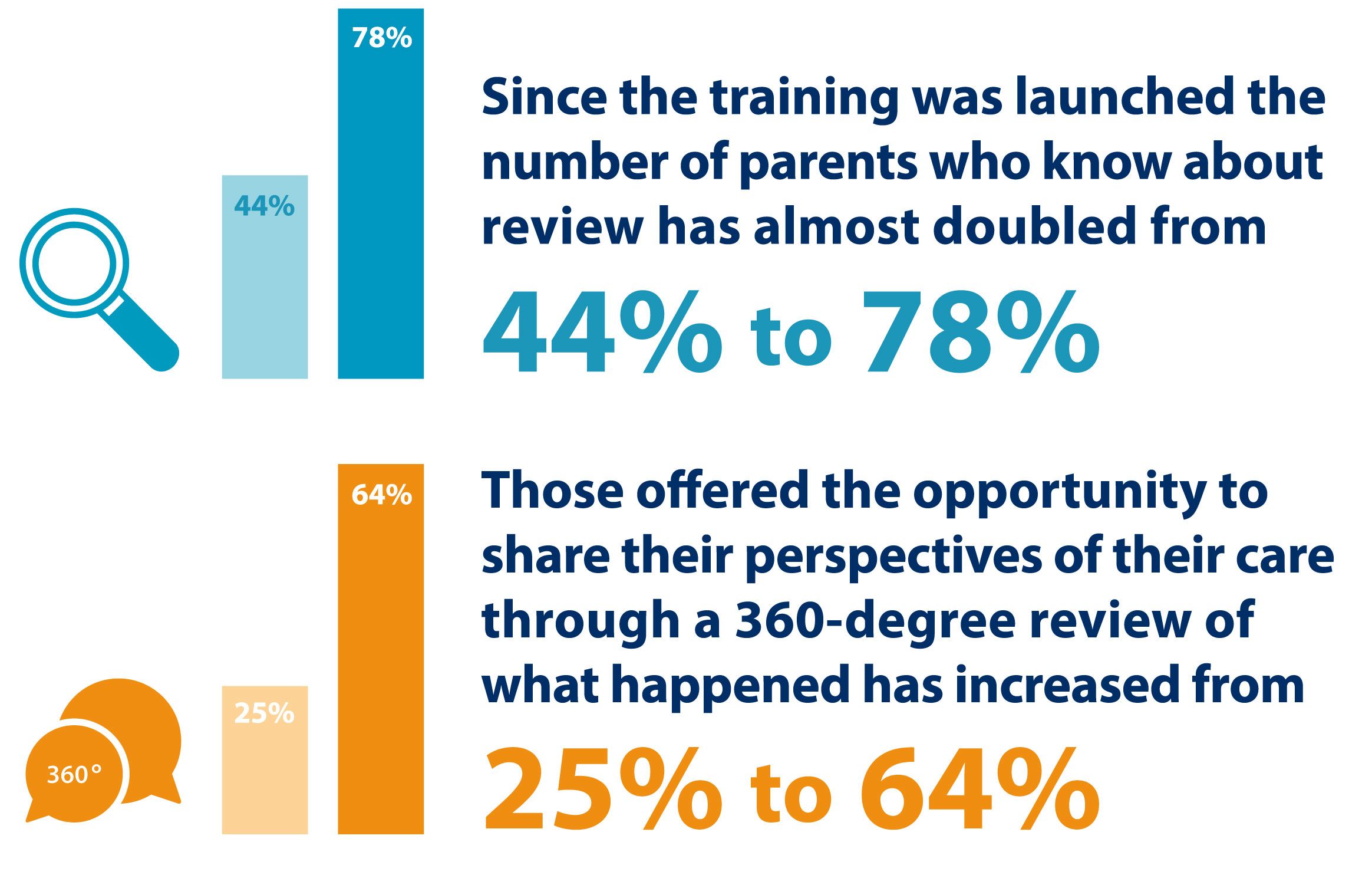 Since the training was launched the number of parents who know about the review has doubled from 44% to 78%. Those offered the opportunity to share their perspectives of their care through a 360-degree review of what happened has increased from 25% to 64%.