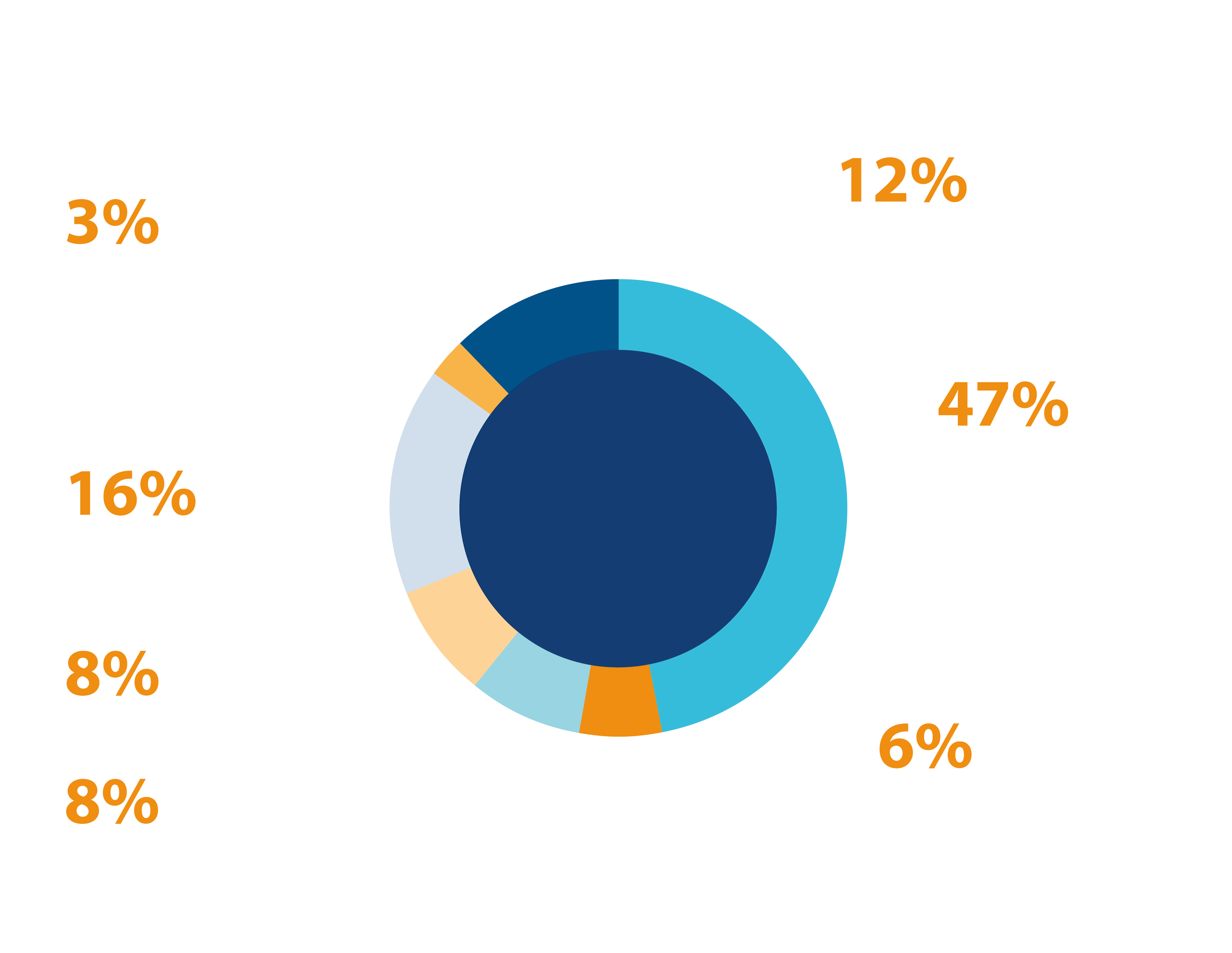 Expenditure 2022/23. 3% on policy and campaigns. 12% on groups and volunteers. 47% on raising awareness and fundraising activities. 6% on research and prevention. 8% on bereavement care and hospital liaison. 8% on training and education. 16% on bereavement support.