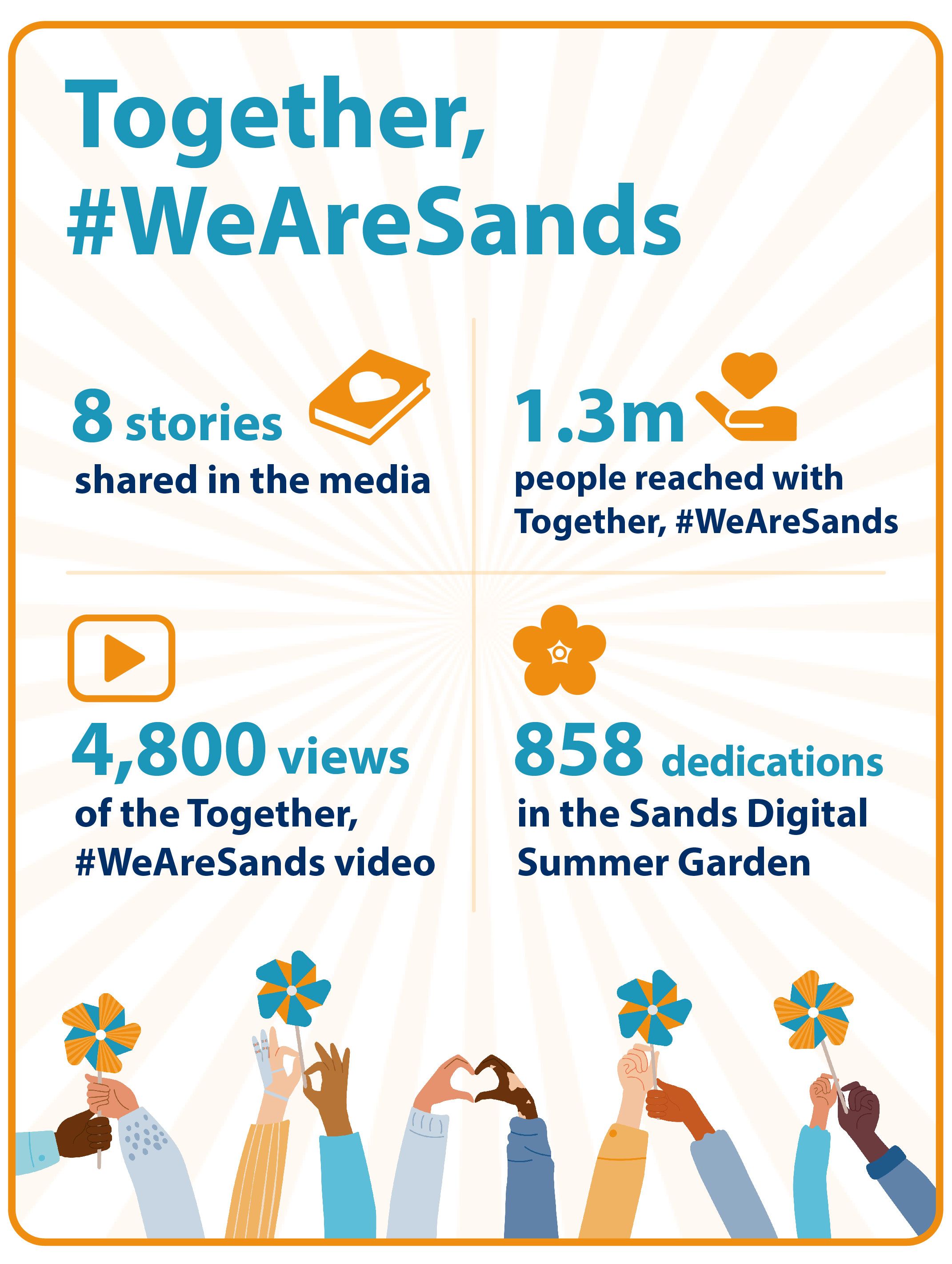 Together, #We Are Sands. 8 Stories shared in the media. 1.3 million people reached with Together, #We Are Sands. 4,800 views of the Together, #We Are Sands video. 858 dedications in the Sands Digital Summer Garden.