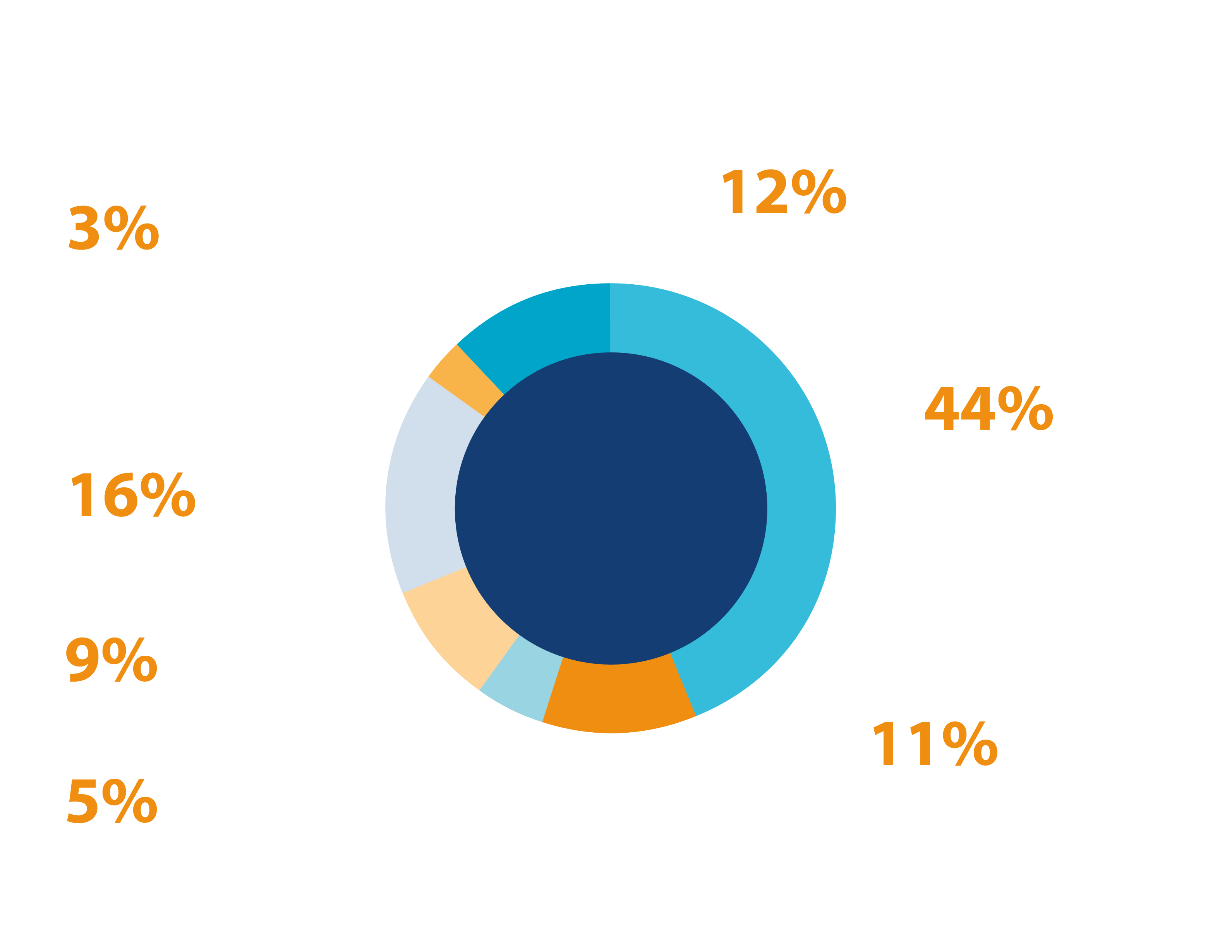 Expenditure 2023/24. 3% on policy and campaigns. 12% peer support groups and volunteers. 44% on raising awareness and fundraising activities. 11% on research and prevention. 5% on bereavement care and hospital liaison. 9% on training and education. 16% on bereavement support.