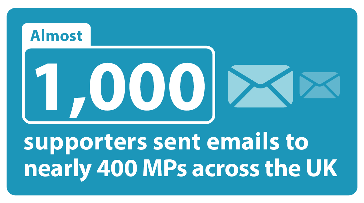 Almost 1000 supporters sent emails to nearly 400 MPs across the UK.