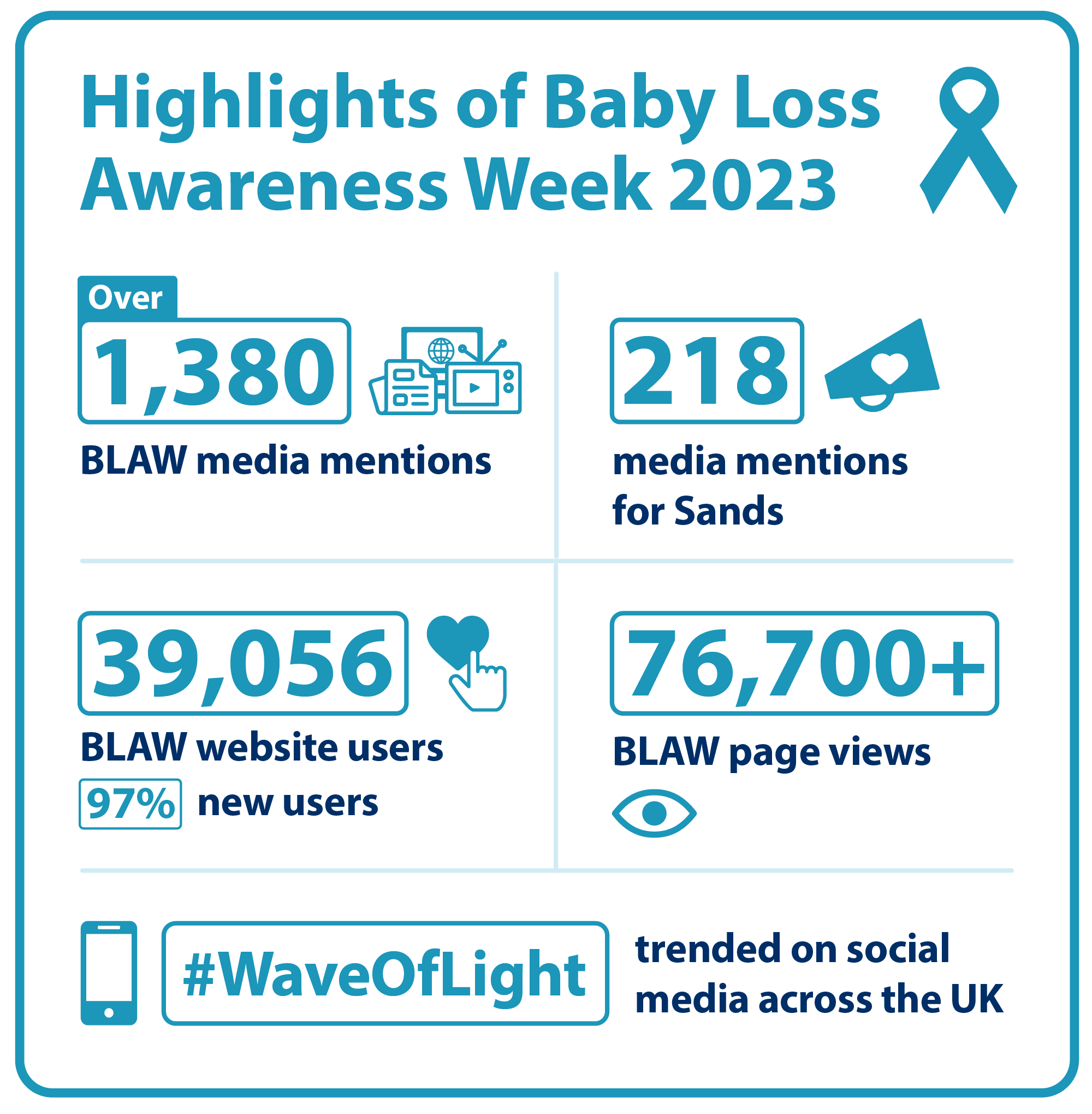 Highlights of Baby Loss Awareness Week 2023. Over 1380 BLAW media mentions. 218 media mentions for Sands. 39056 BLAW website users, 97% new users. 76700+ BLAW page views. #Wave Of Light trended on social media across the UK.