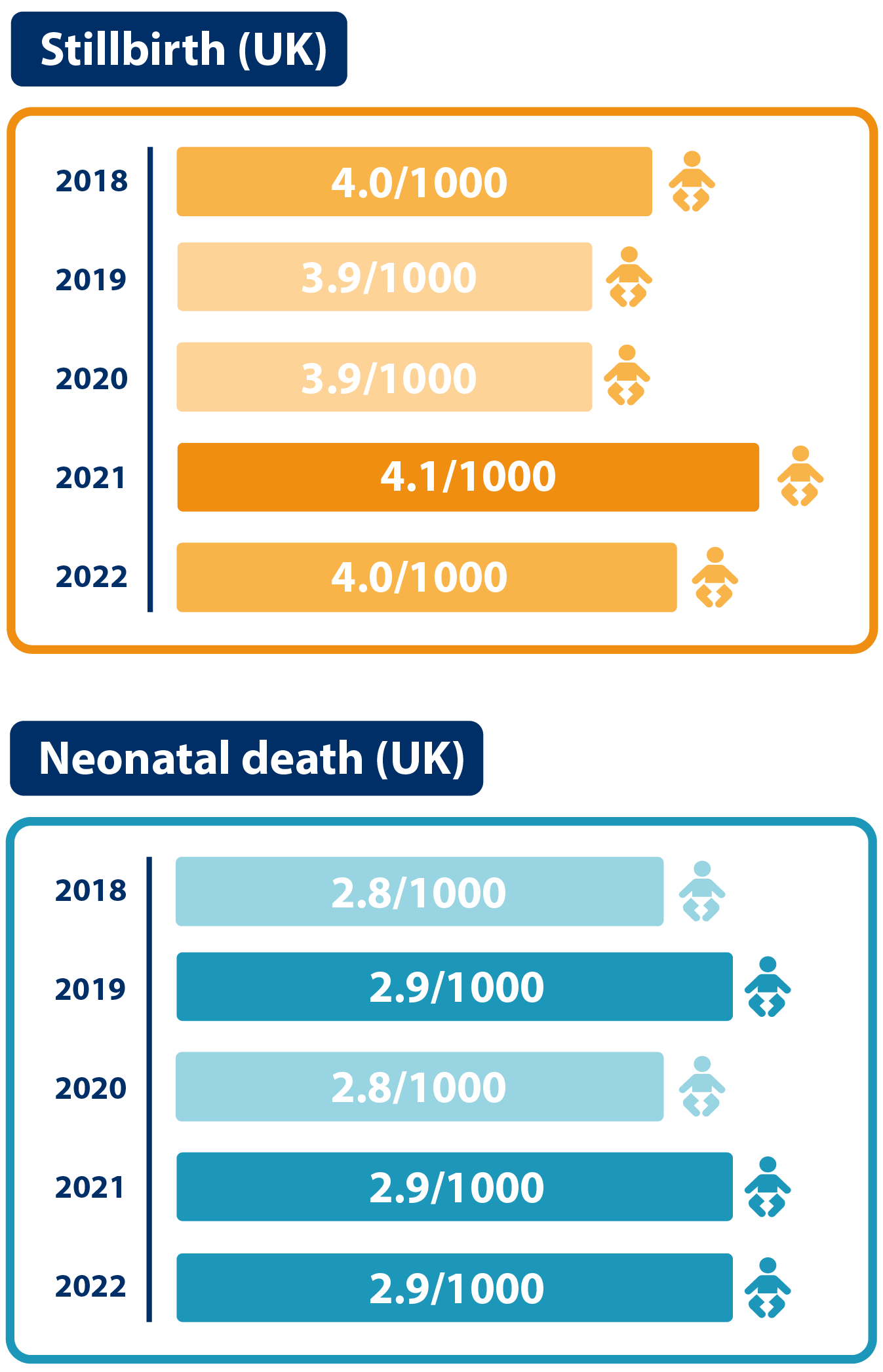 Diagram showing the Stillbirth Rate in the UK per 1000 births. In 2018 it was 4/1000. In 2019 it was 3.9/1000. In 2020 it was 3.9/1000. In 2021 it was 4.1/1000. In 2022 it was 4/1000. Diagram showing the Neonatal death rate in the UK per 1000 births. In 2018 it was 2.8/1000. In 2019 it was 2.9/1000. In 2020 it was 2.8/1000. In 2021 it was 2.9/1000. In 2022 it was 2.9/1000.