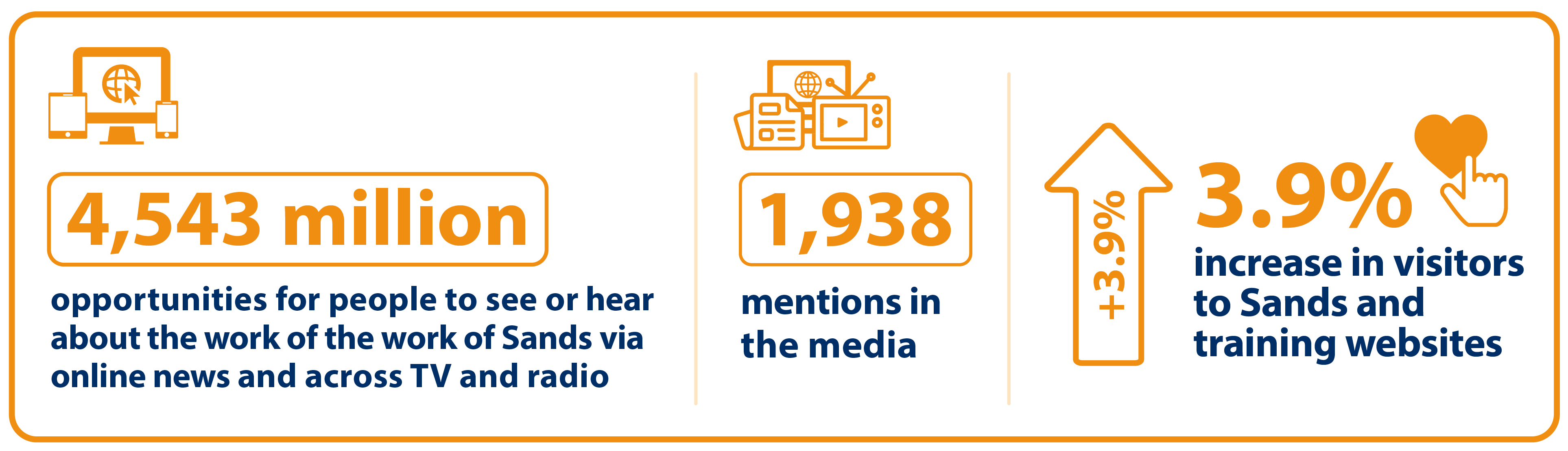4,543 million opportunities for people to see or hear about the work of Sands via online news and across TV and radio.  1,938 media mentions. 3.9% increase in users on Sands and training websites.