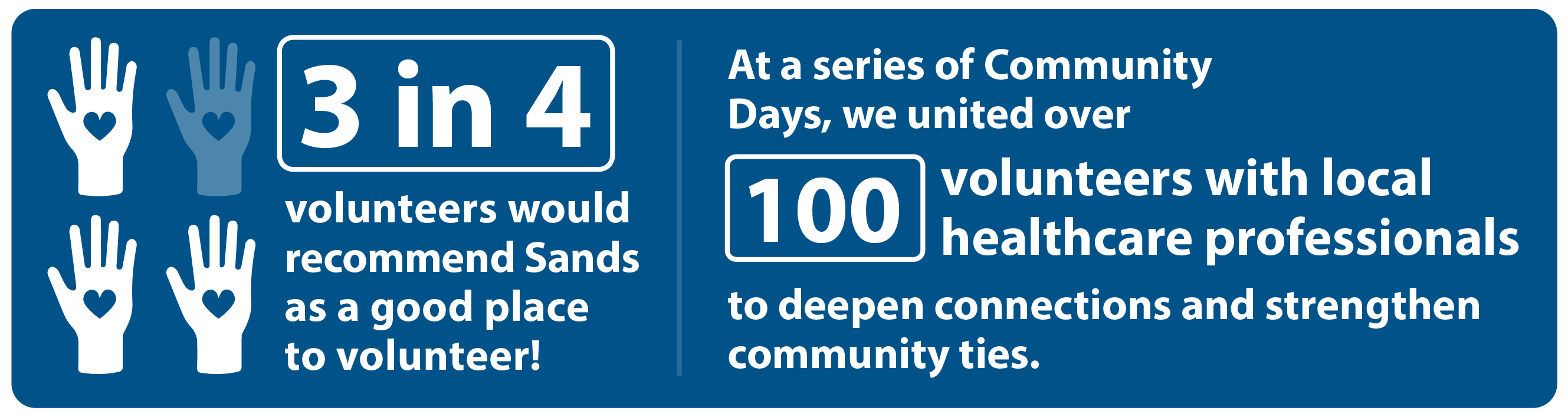 3 in 4 volunteers would recommend Sands as a good place to volunteer! At a series of community days, we united over 100 volunteers with local healthcare professionals to deepen connections and strengthen community ties.