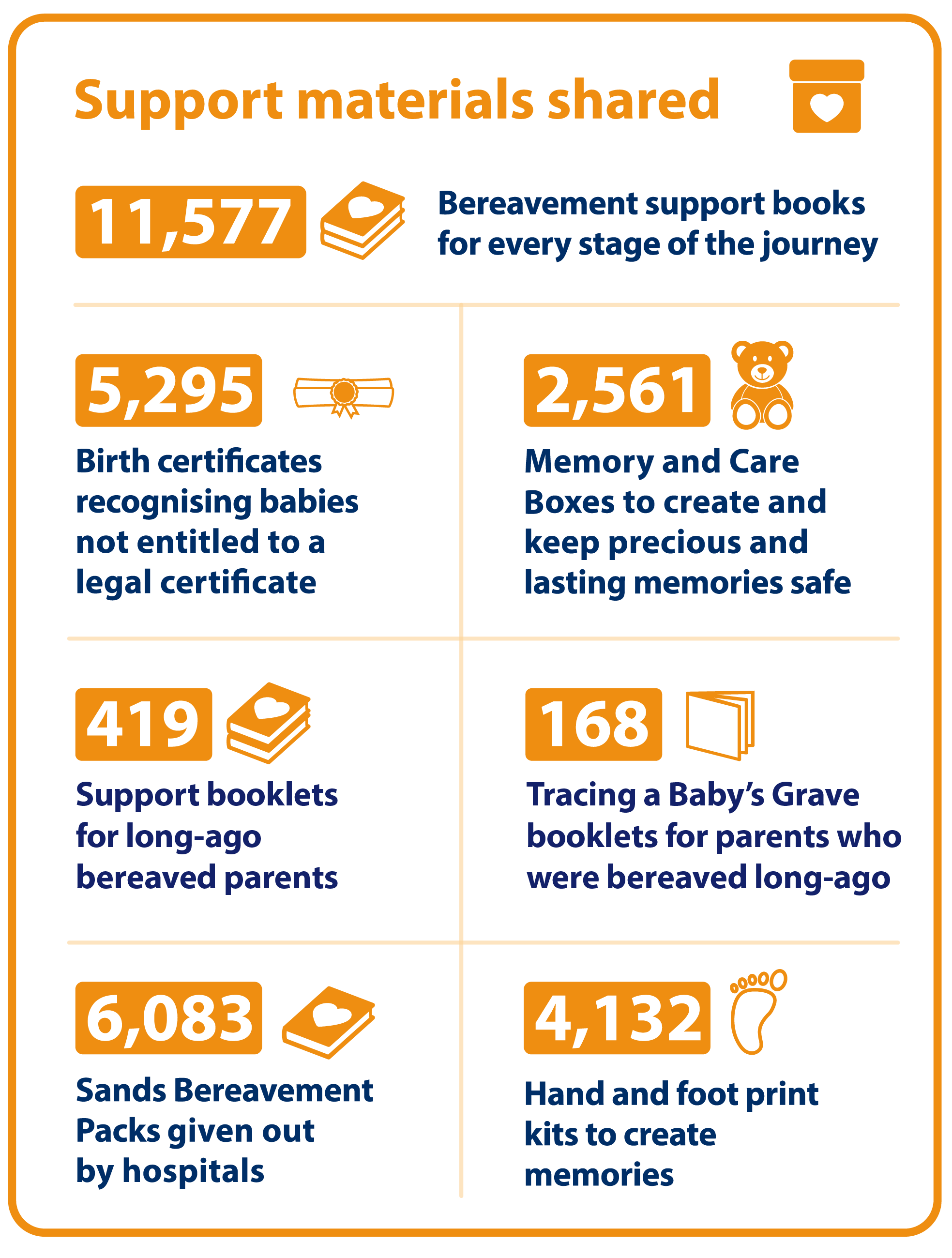 Support materials shared. · 11577 Bereavement support book covering every stage of the grief journey · 5295 Birth certificates recognising babies not entitled to a legal certificate. 2561 Memory and Care boxes to create and keep precious and lasting memories safe. 419 Support booklets for parents long-ago bereaved. 4132 Hand and footprint kits to create memories. 6083 Sands Bereavement Packs given out by hospitals. 168 Tracing a baby's grave booklets for parents who were bereaved long ago.