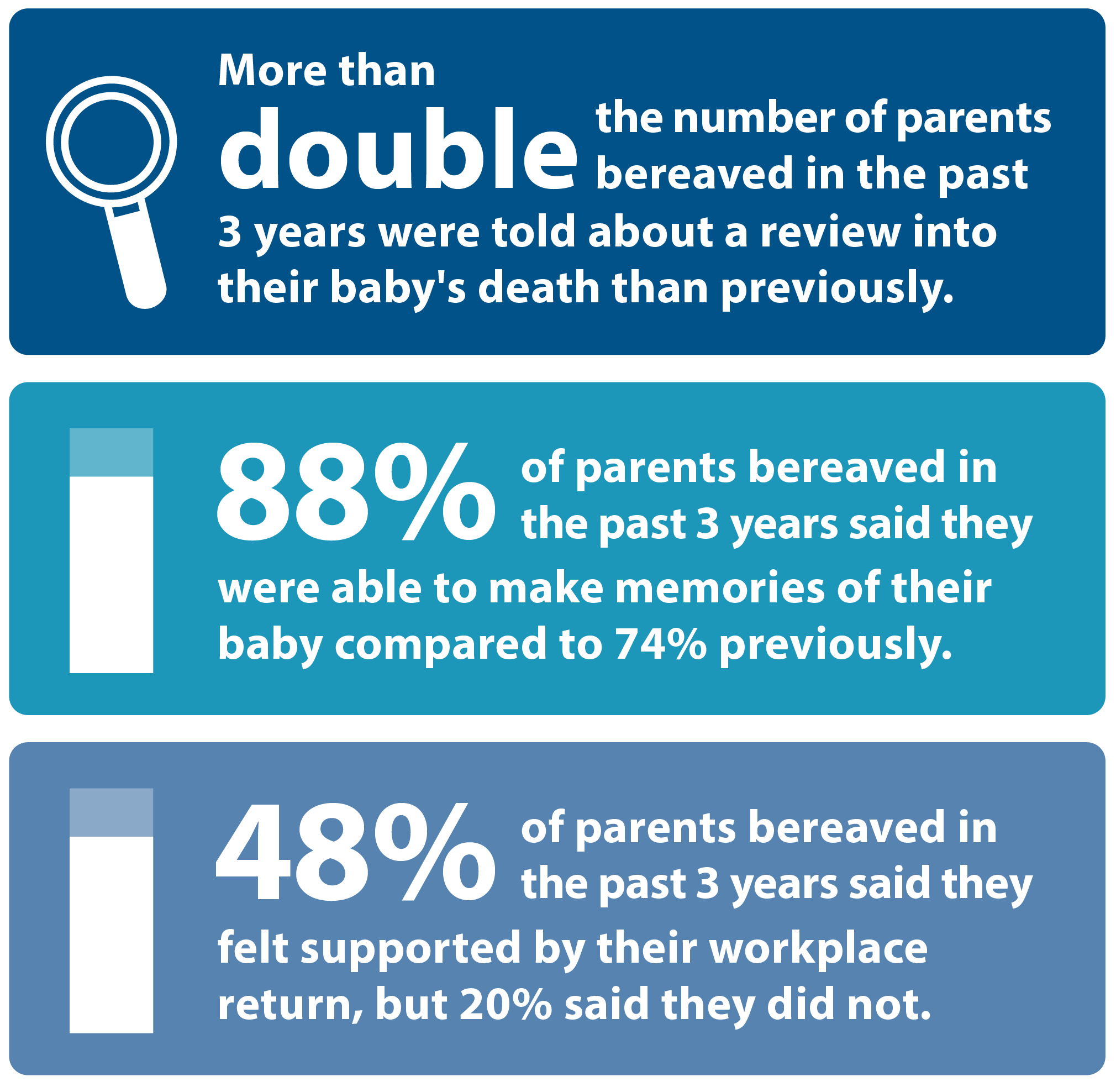 More than double the number of parents bereaved in the past 3 years were told about a review into their baby's death than previously.  88% of parents bereaved in the past 3 years said they were able to make memories of their baby compared to 74% previously.  48% of parents bereaved in the past 3 years said they felt supported by their workplace return, but 20% said they did not.