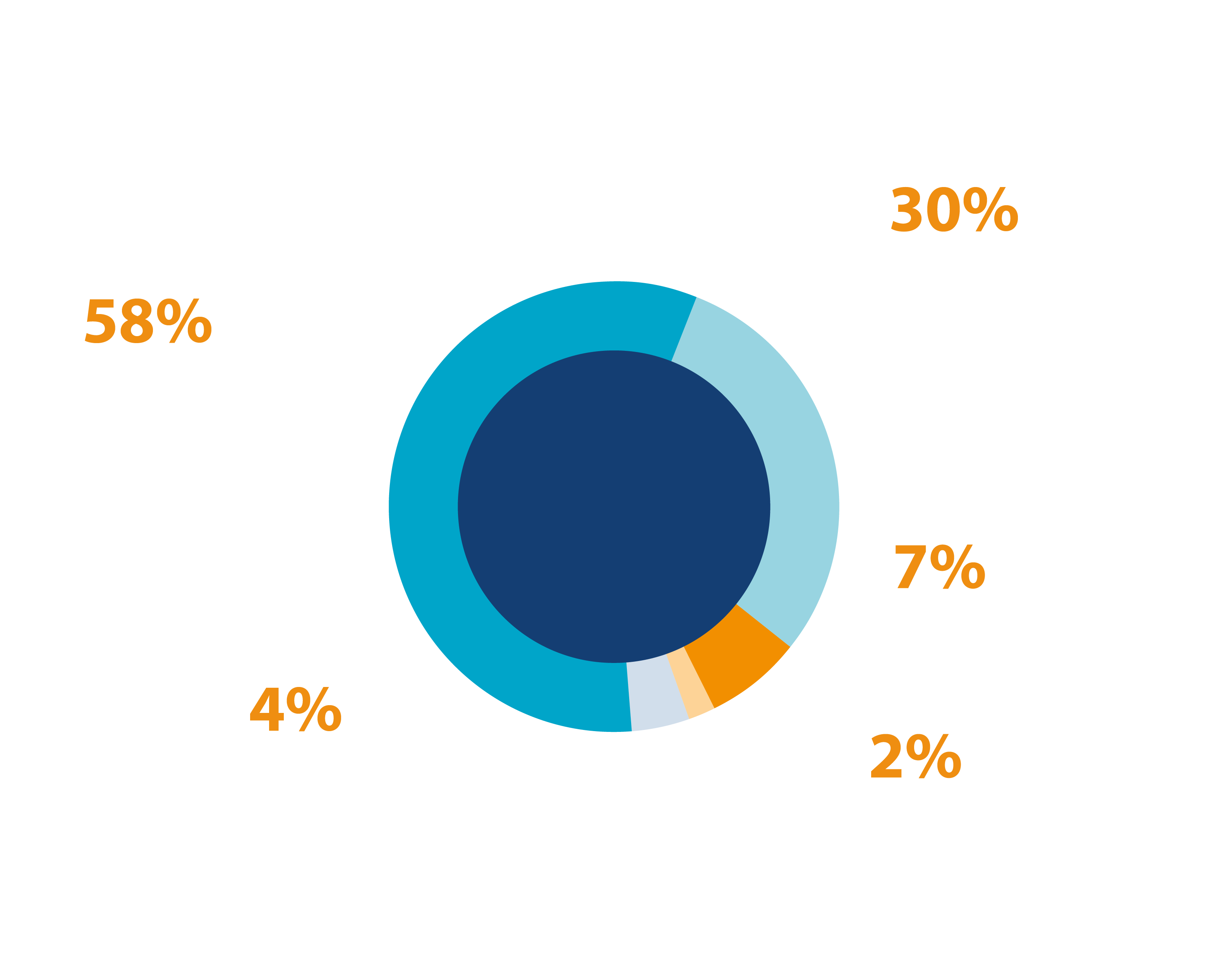 Income 2023/24 .58% from fundraising events and activities. 30% from donations from supporters and gift aid. 7% from corporate grants and charitable trusts. 2% from training & education and shop. 4% from government and statutory bodies.