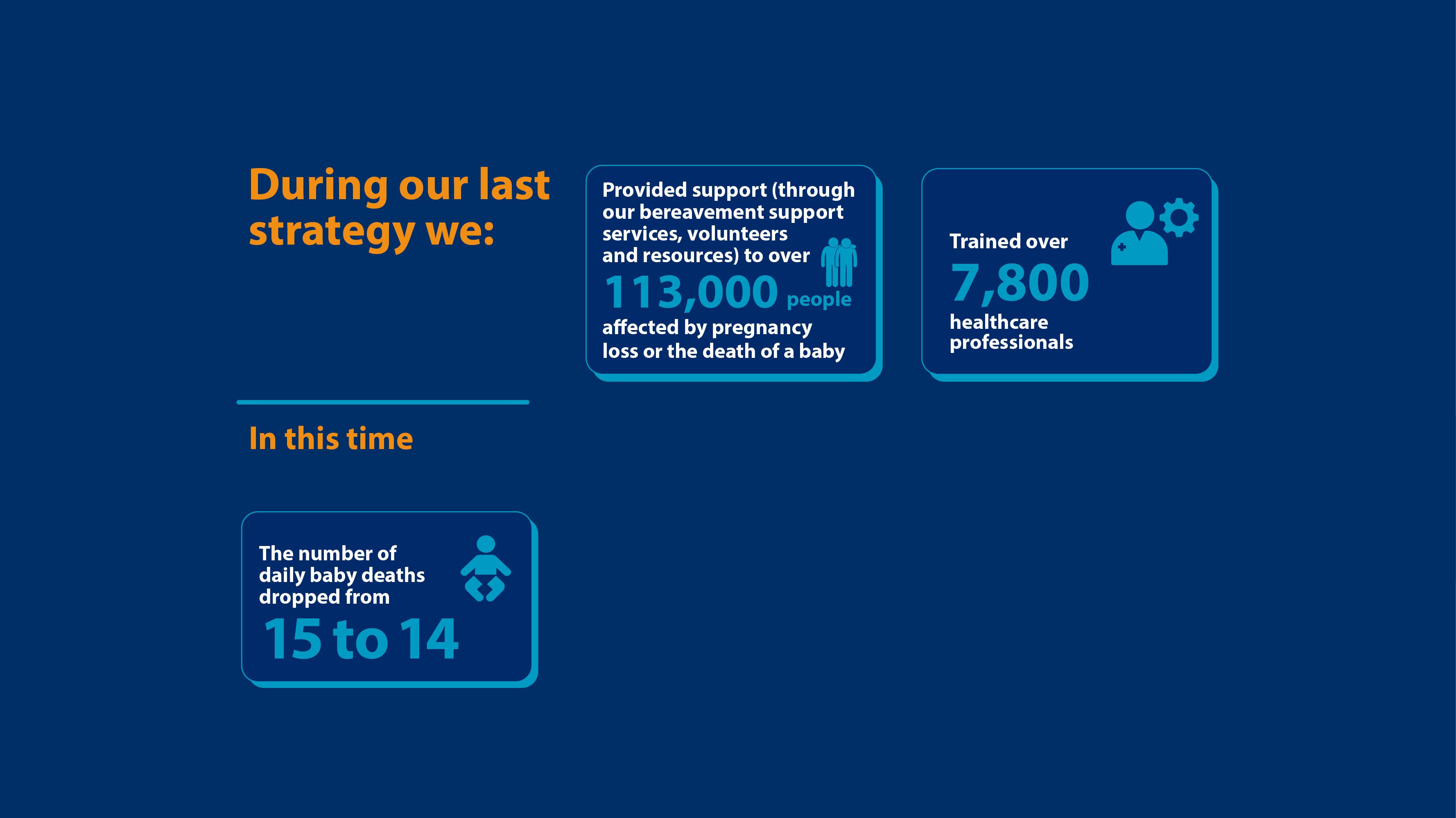 The number of daily baby deaths dropped from 15 to 14. 