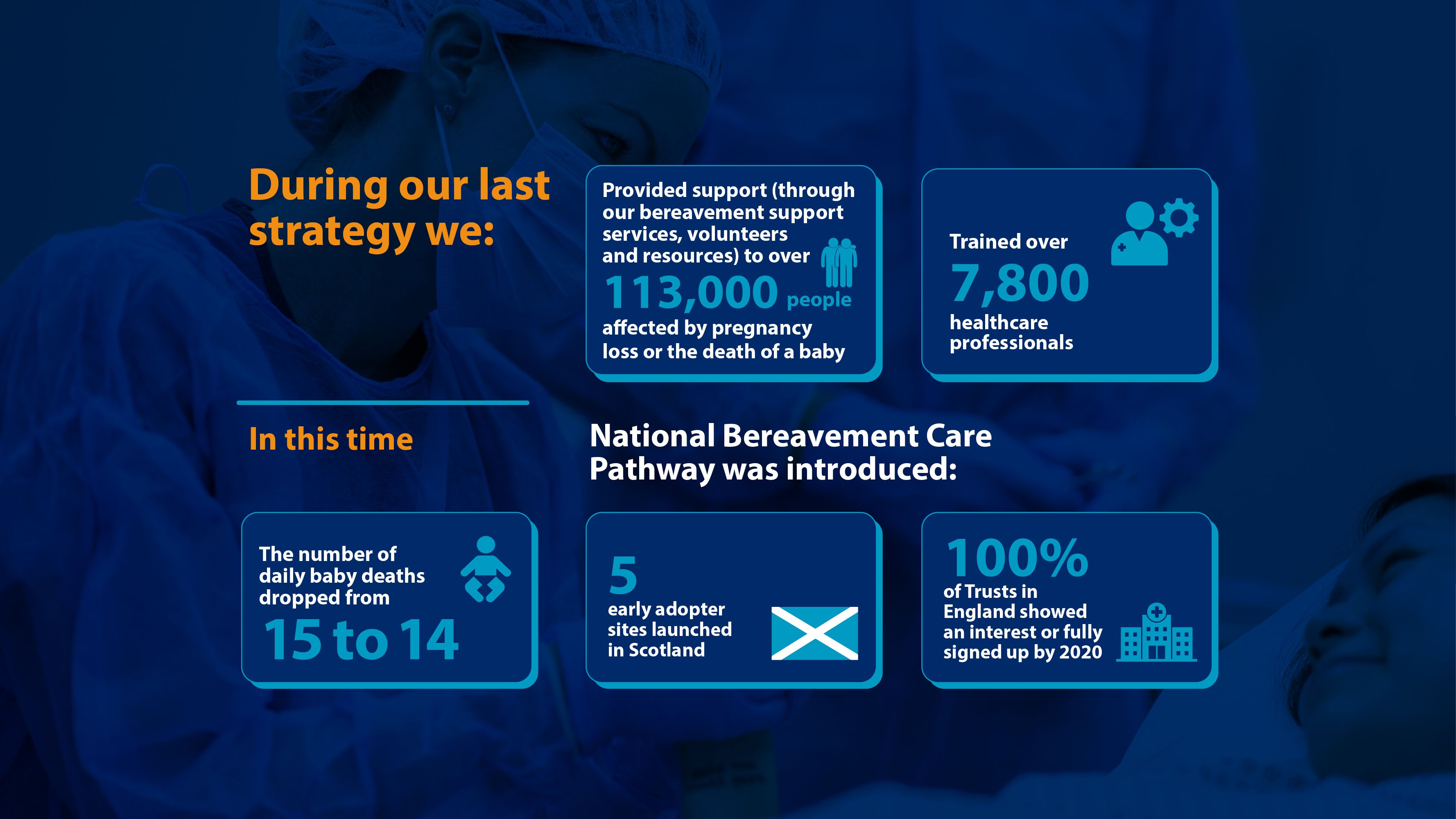National Bereavement Care Pathway was introduced: 100% of Trusts in England showed an interest or fully signed up by 2020, 5 early adopter sites launched in Scotland.