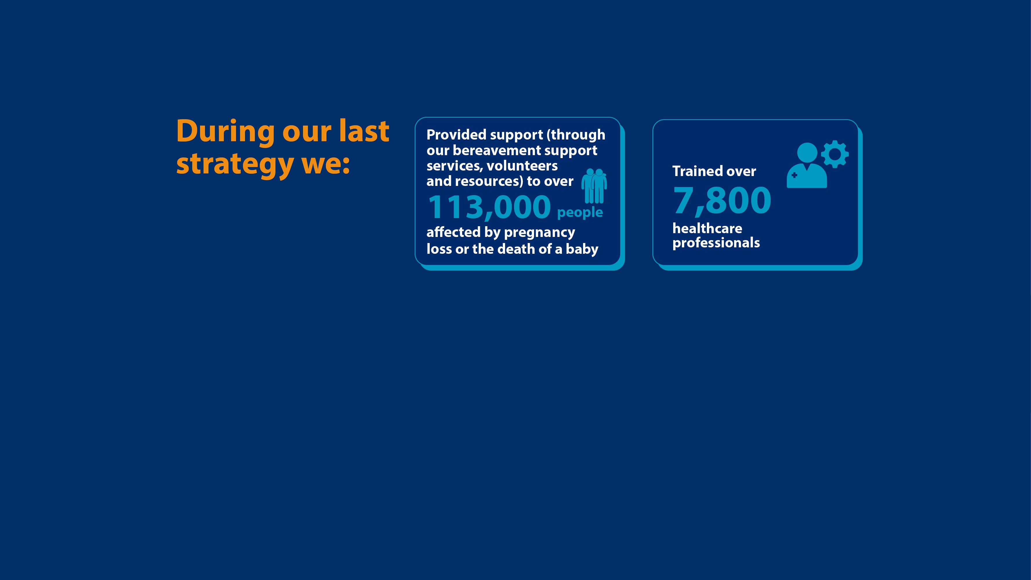 Provided support (through our bereavement support services, volunteers and resources) to over 113,000 people affected by pregnancy loss or the death of a baby. Trained over 7,800 healthcare professionals.