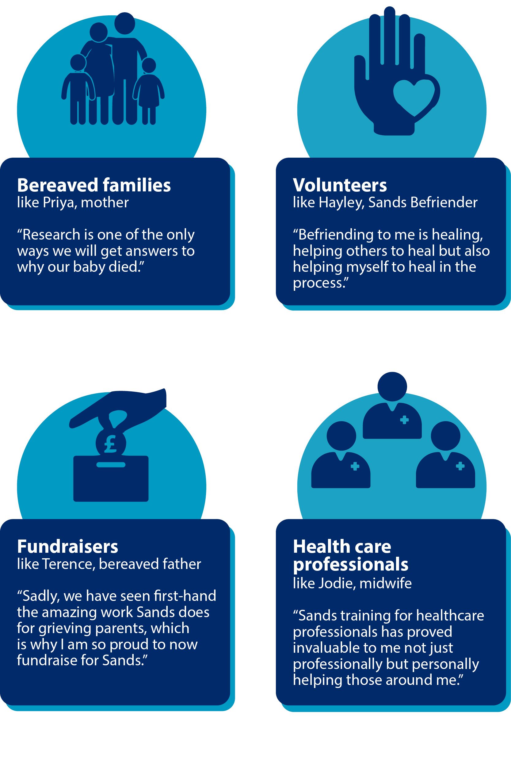 Bereaved families like Priya mother. "Research is one of the only ways we will get answers to why our baby died" . Fundraisers like Terence bereaved father "Sadly, we have seen first-hand the amazing work Sands does for grieving parents, which is why I am so proud to now fundraise for Sands" Volunteers like Hayley Sands befriender "Befriending to me is healing, helping others to heal but also helping myself to heal in the process" Health care professionals like Jodie midwife "Sands training for healthcare professionals has proved invaluable to me not just professionally but personally helping those around me"